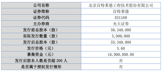 百特莱德定增1800万元,发行价格为3.60元/股